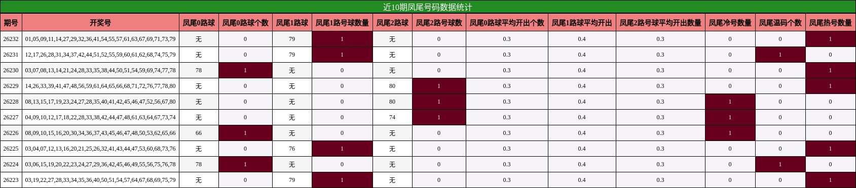 近10期凤尾号码数据统计