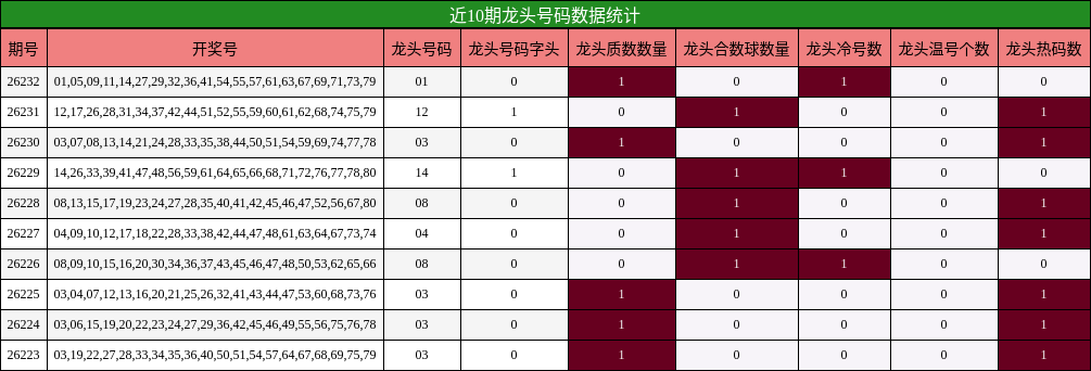 近10期龙头号码数据统计