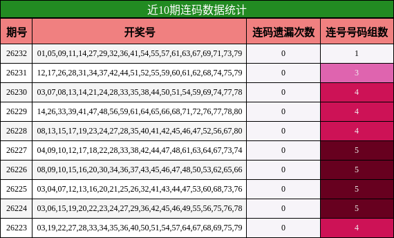 近10期连码数据统计