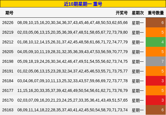 近10期星期一 重号