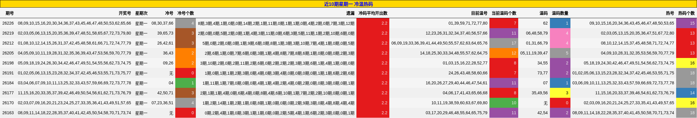 近10期星期一 冷温热码