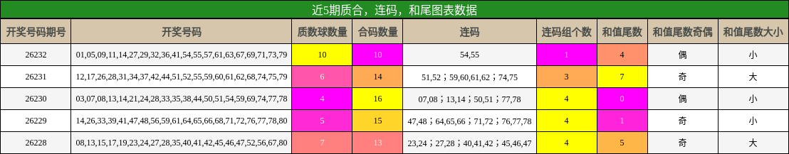 质合分析，连码分析，和尾分析