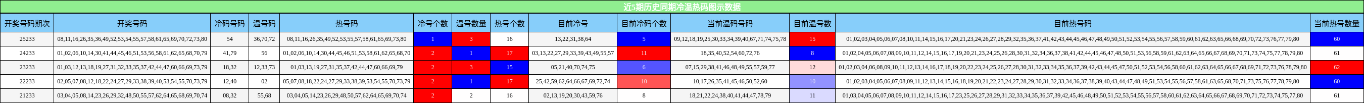 近5期历史同期冷温热码图示数据