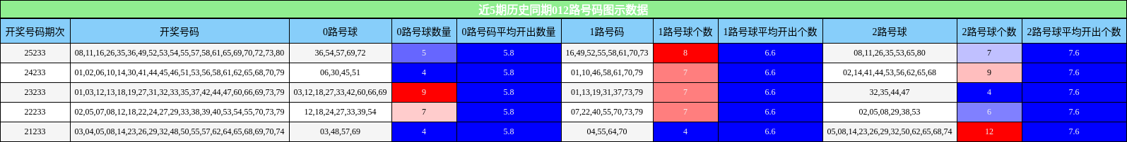 近5期历史同期012路号码图示数据