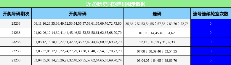 近5期历史同期连码图示数据