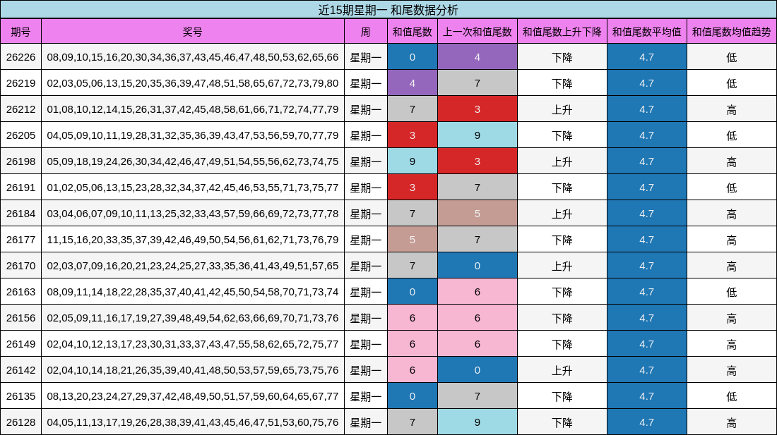 近15期星期一 和尾数据分析