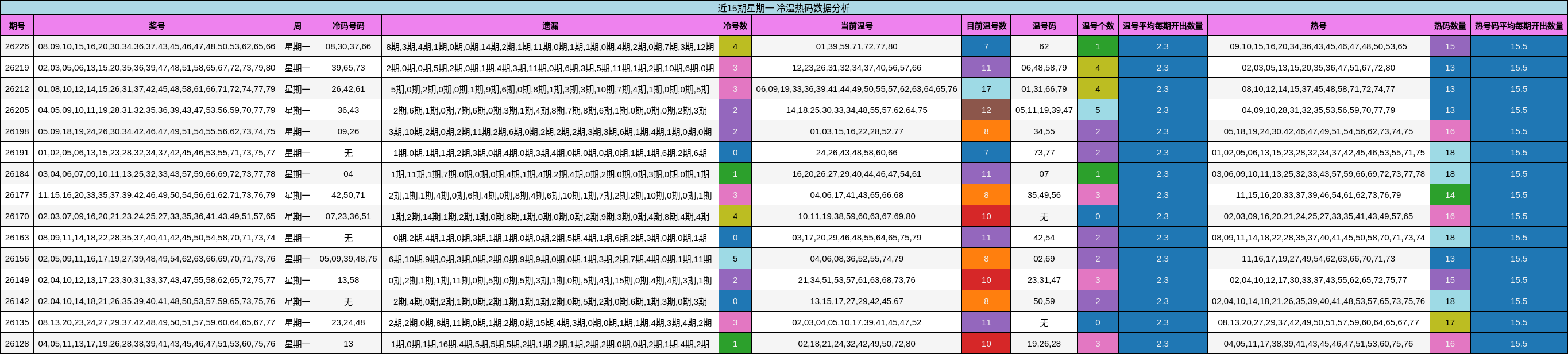 近15期星期一 冷温热码数据分析