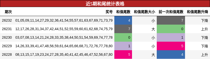 近5期和尾统计表格