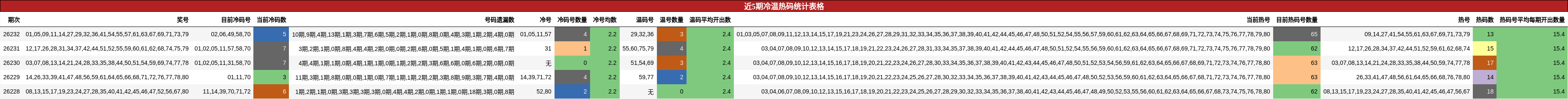 近5期冷温热码统计表格