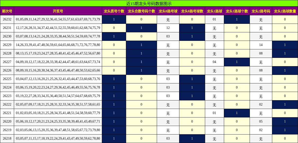 近15期龙头号码数据图示