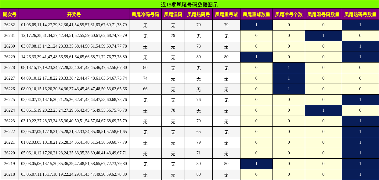 近15期凤尾号码数据图示