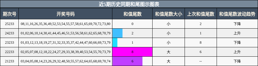 近5期历史同期和尾图示图表