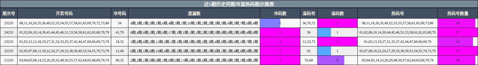 近5期历史同期冷温热码图示图表