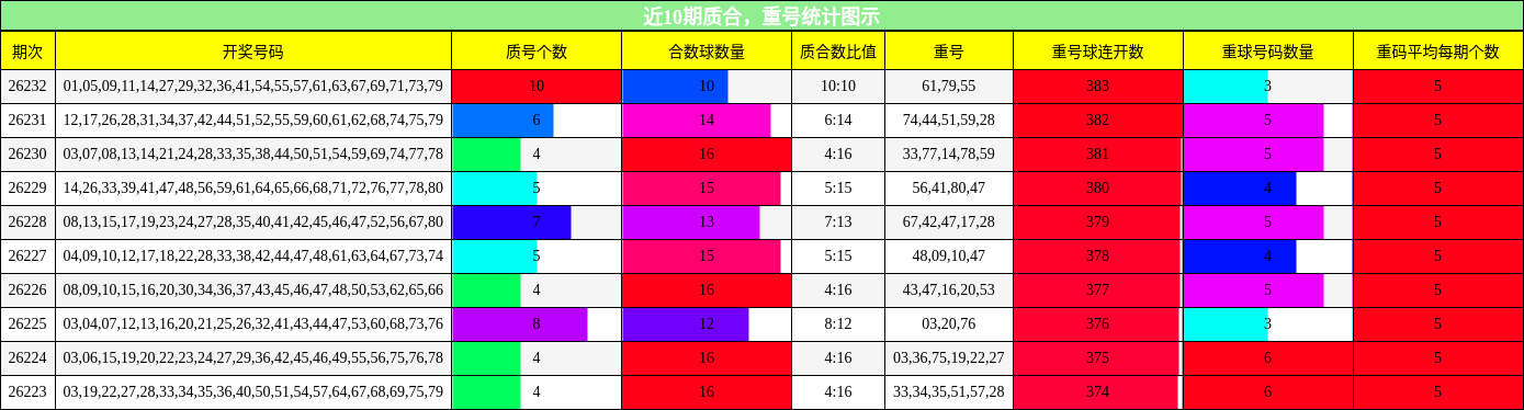 质合分析，重号分析