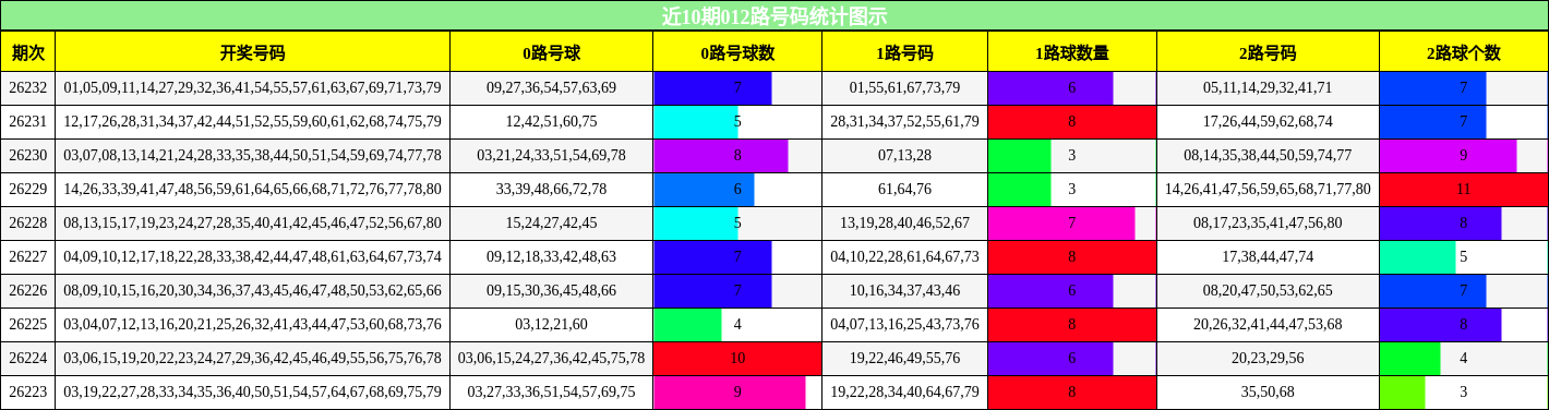012路号码分析