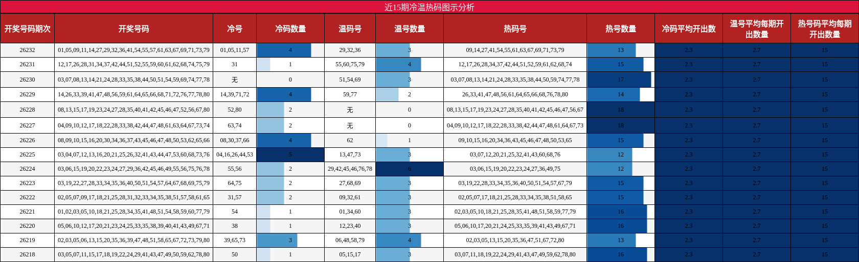 近15期冷温热码图示分析