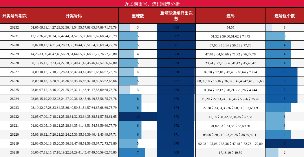 近15期重号，连码图示分析