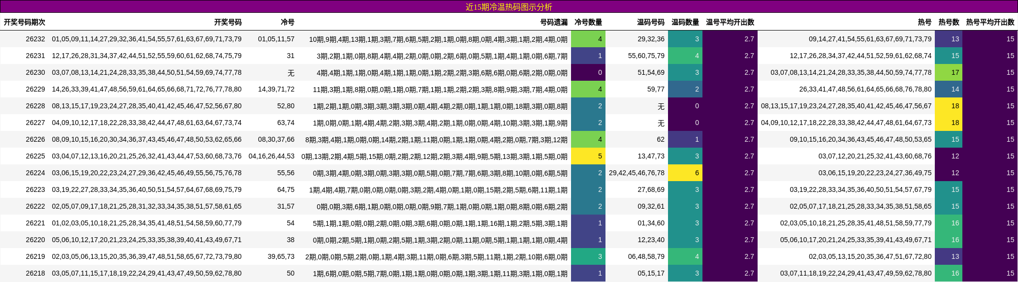 近15期冷温热码图示分析