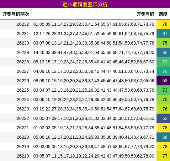 近15期跨度图示分析