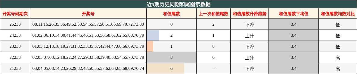 和尾分析