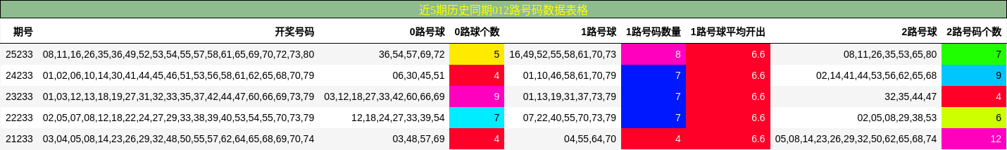 012路号码分析