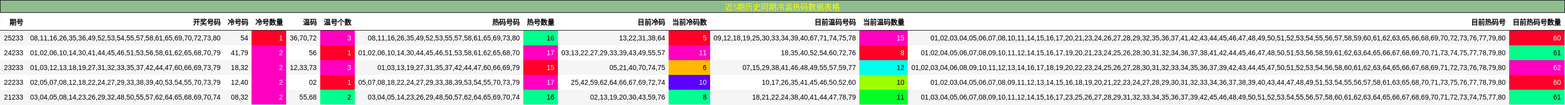 冷温热码分析