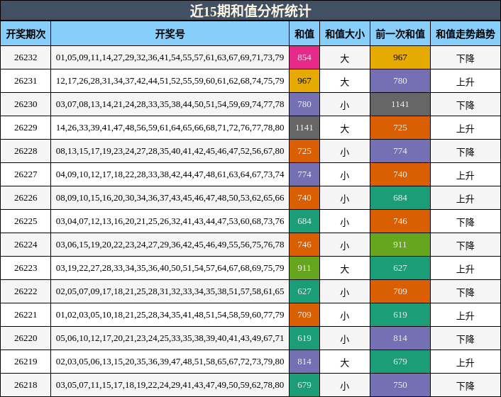 近15期和值分析统计