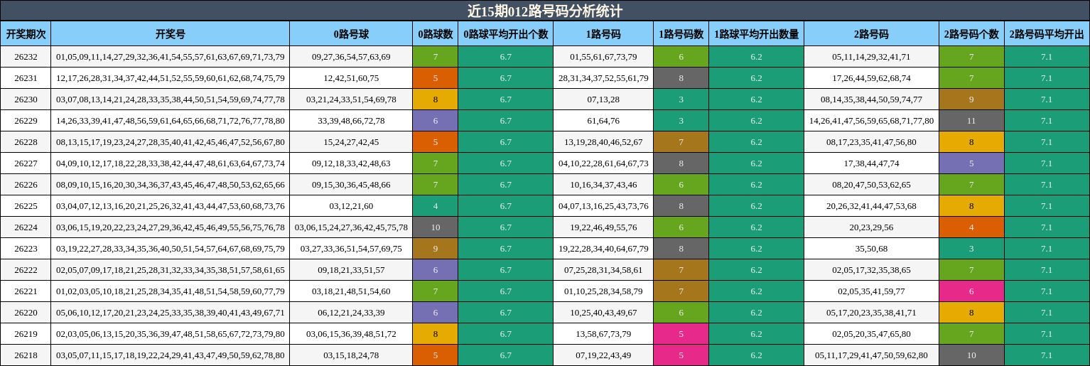 近15期012路号码分析统计
