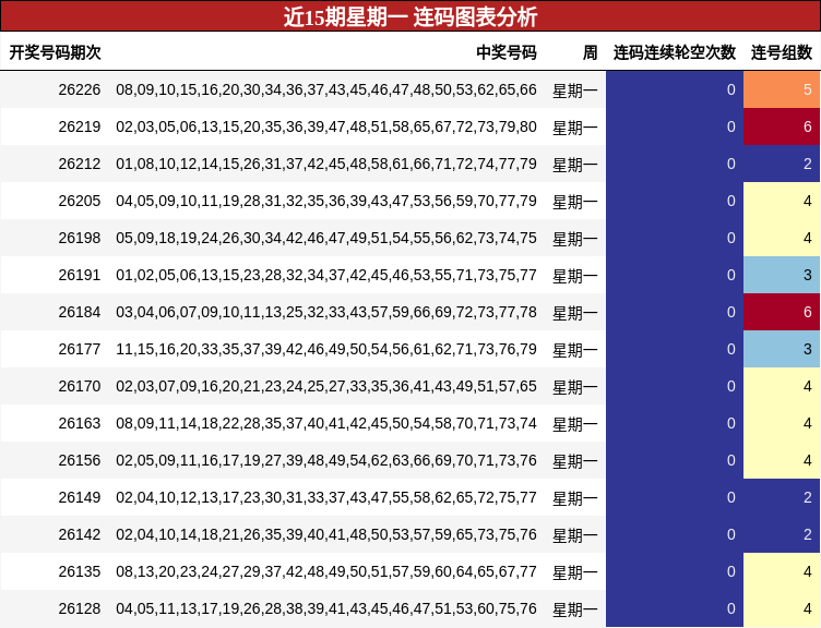 近15期星期一 连码图表分析