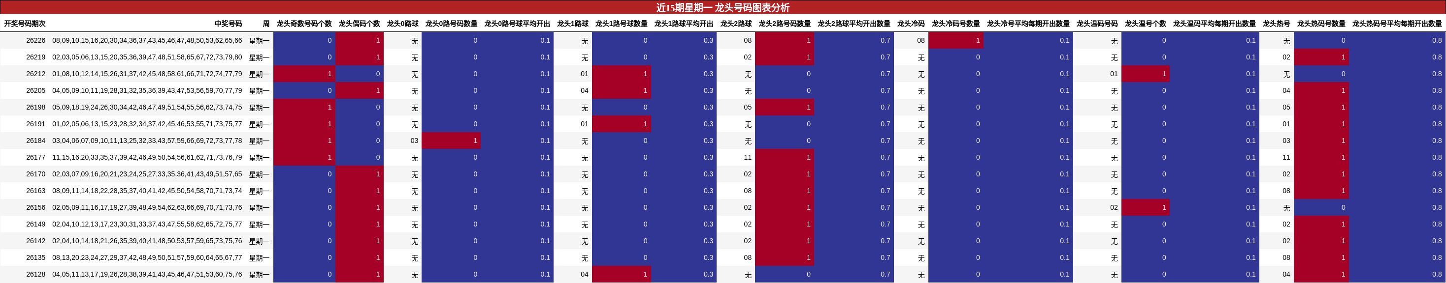 近15期星期一 龙头号码图表分析