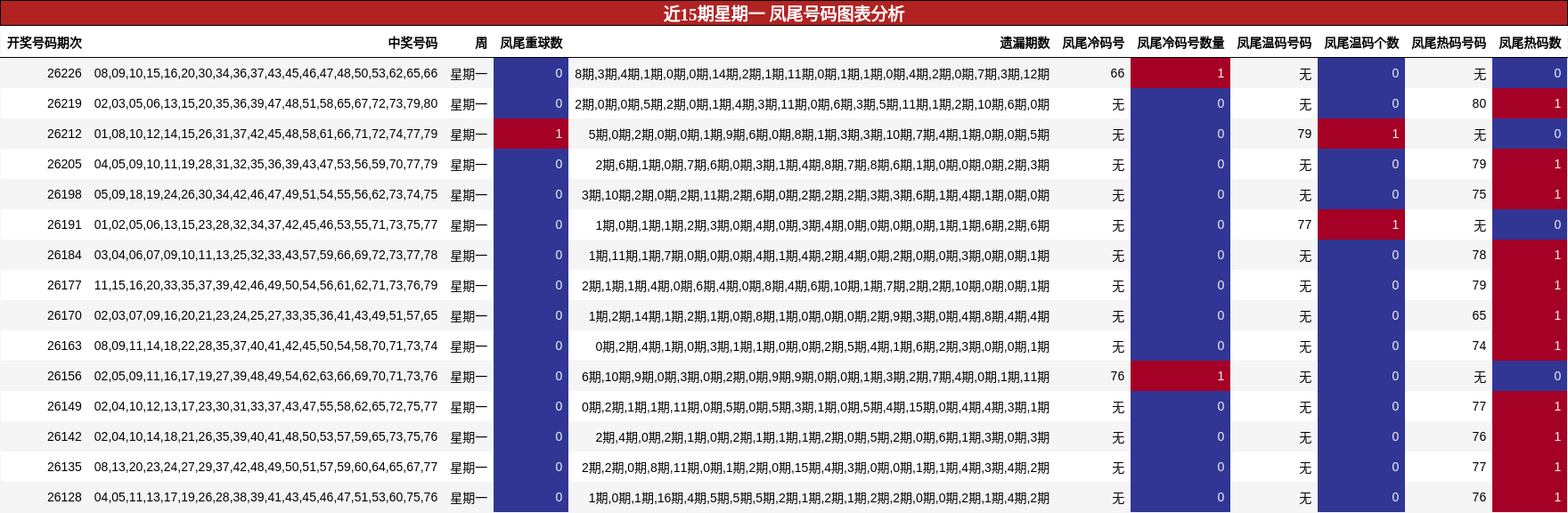 近15期星期一 凤尾号码图表分析