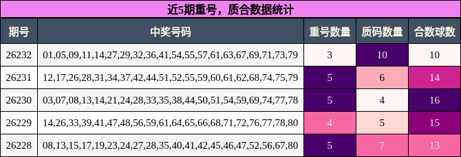 重号分析，质合分析