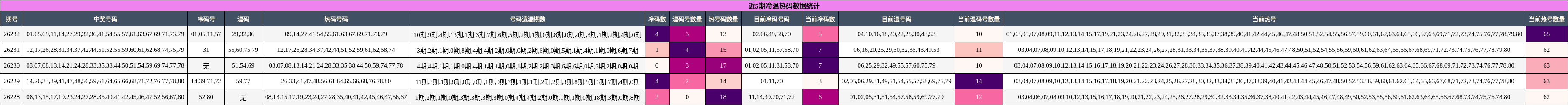 冷温热码分析