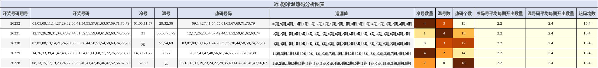 冷温热码分析