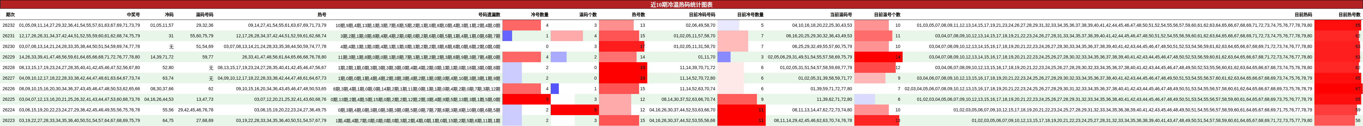 近10期冷温热码统计图表