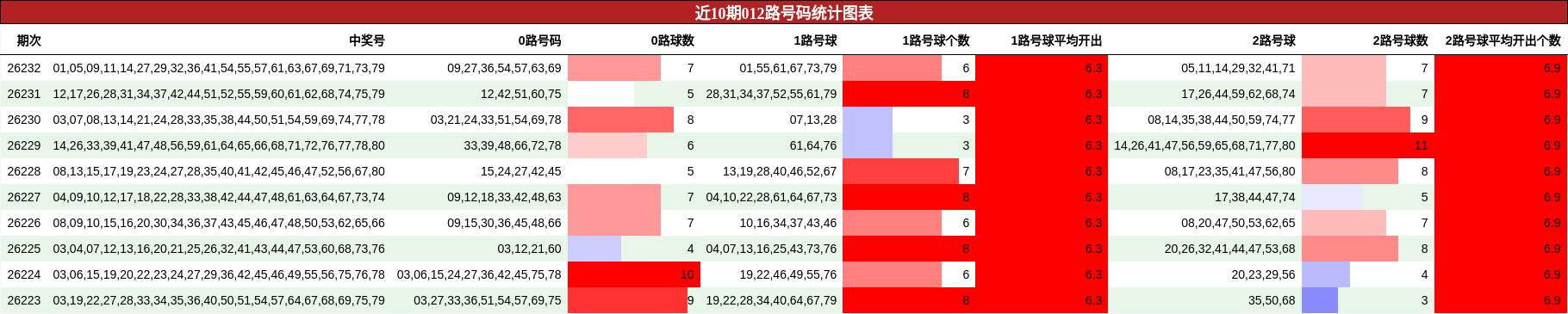 近10期012路号码统计图表
