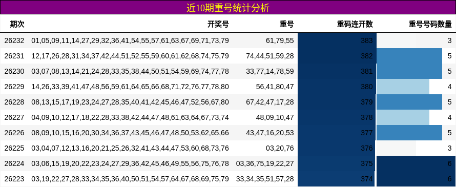 近10期重号统计分析