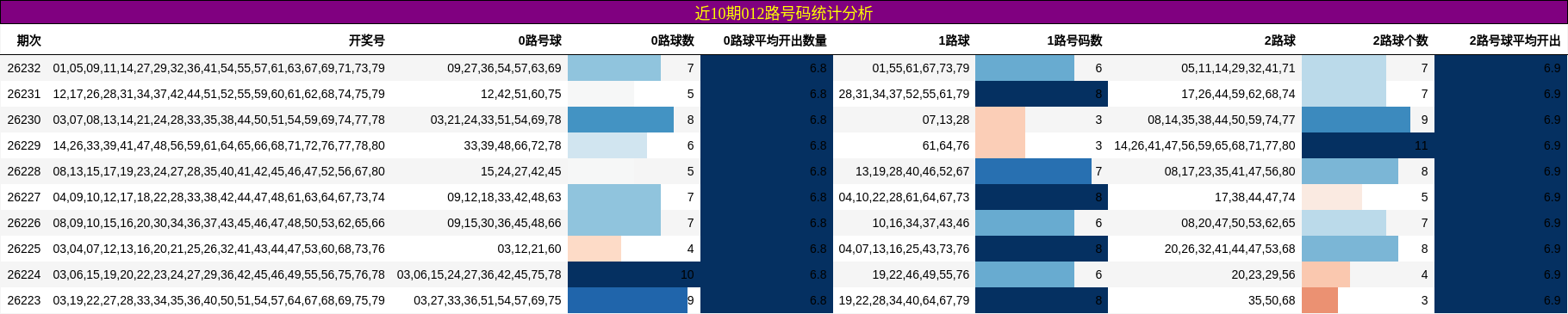 近10期012路号码统计分析