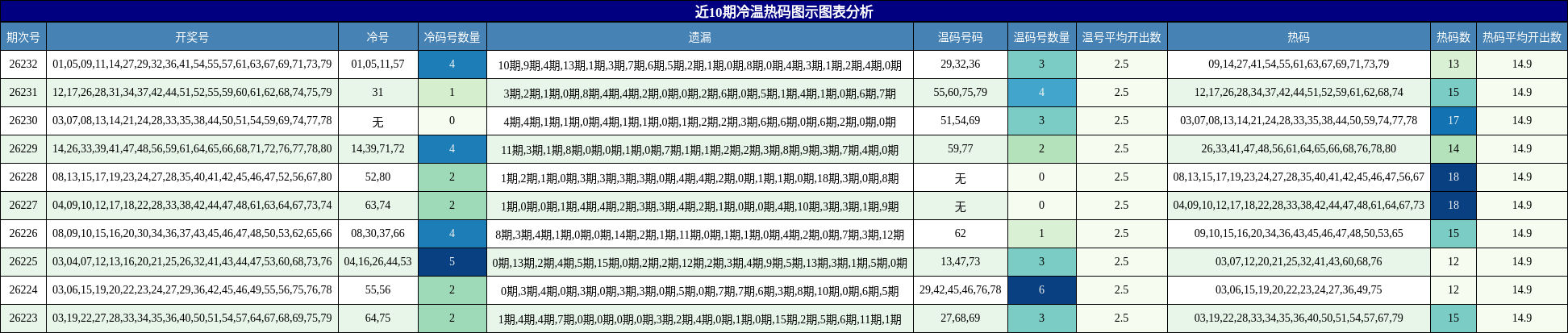 近10期冷温热码图示图表分析