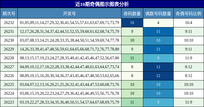 近10期奇偶图示图表分析