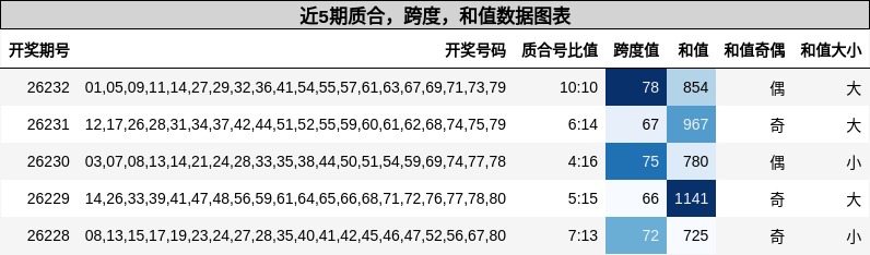 质合分析,跨度分析,和值分析