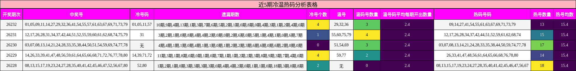 近5期冷温热码分析表格