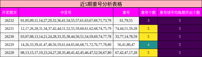 近5期重号分析表格
