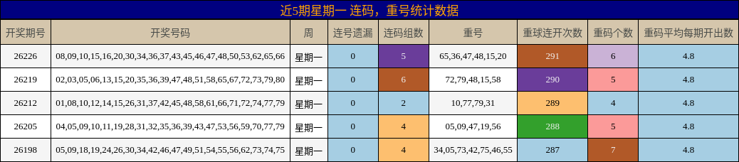 连码分析，重号分析