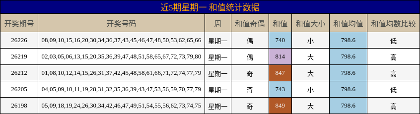 和值分析