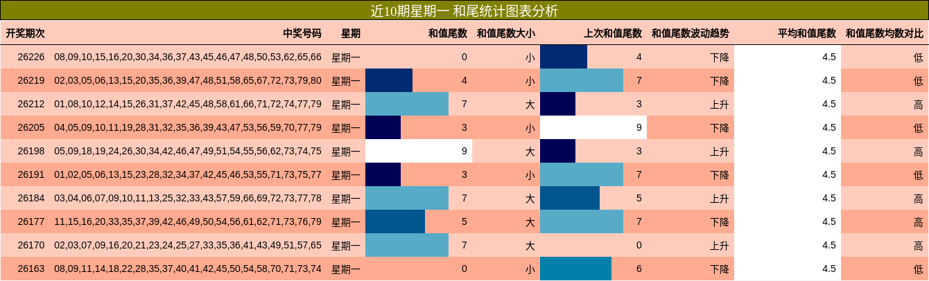 近10期星期一 和尾统计图表分析