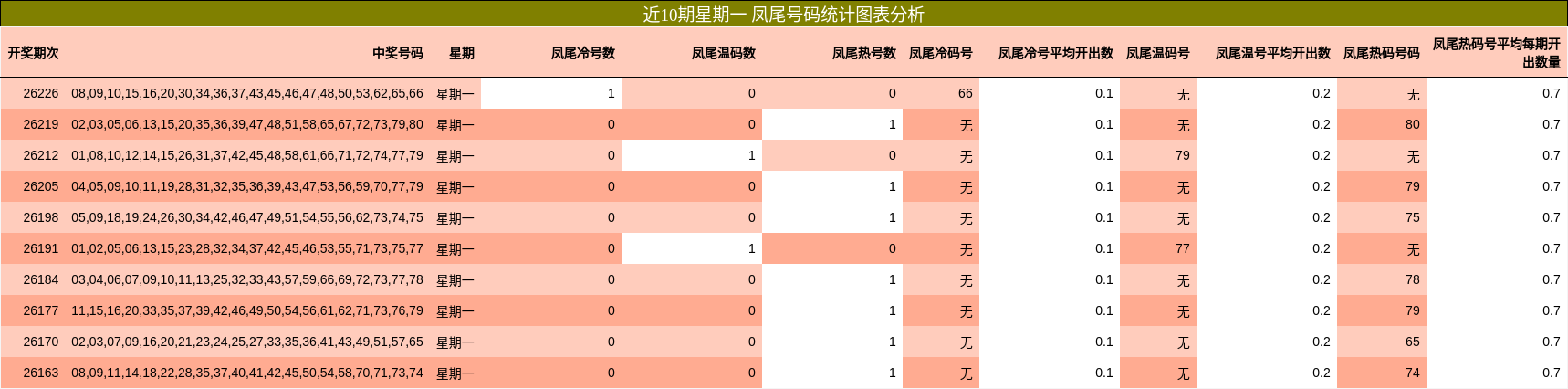 近10期星期一 凤尾号码统计图表分析