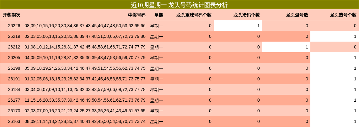 近10期星期一 龙头号码统计图表分析