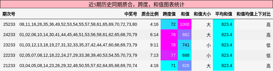 质合分析,跨度分析,和值分析