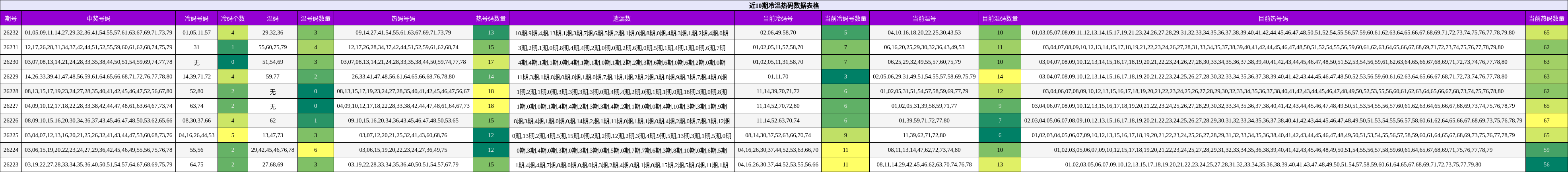 冷温热码分析